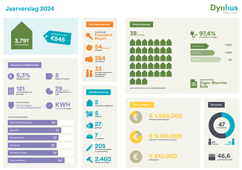 infographic jaarverslag Dynhus 2024